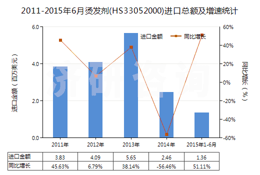 2011-2015年6月?tīng)C發(fā)劑(HS33052000)進(jìn)口總額及增速統(tǒng)計(jì)